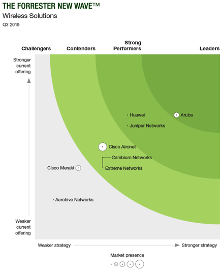 The Forrester New Wave